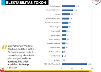 Survei Median: Belum Ada Dominasi Kandidat dalam Pilwalkot Bandung 2024